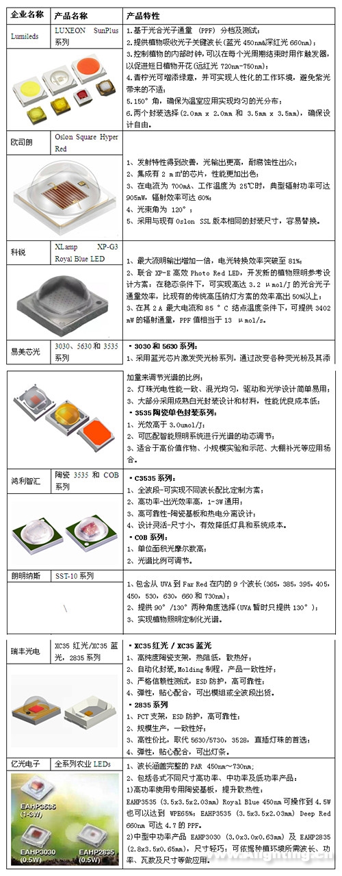 LED行业蓝海正迎百花齐放 全球植物照明光源器件大PK