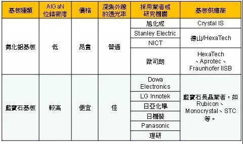 输出功率不断突破 UV-C LED可望应用到中型杀菌系统