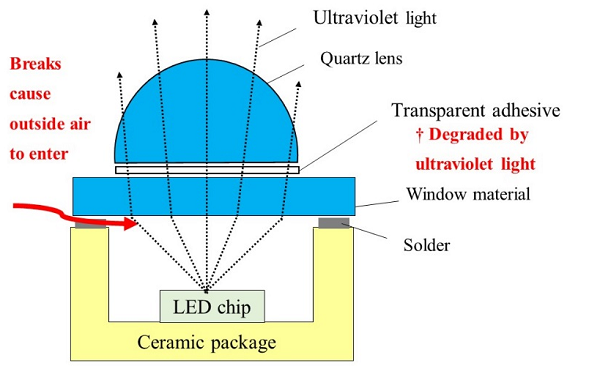 AGC研发新型石英透镜，简化UV LED制程