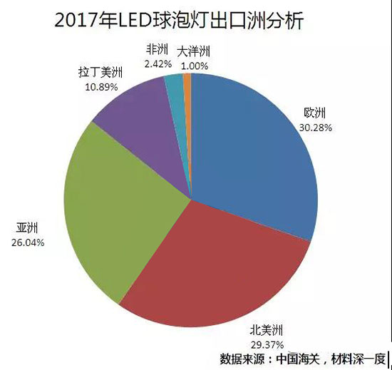 2017年LED球泡灯出口年度排行榜