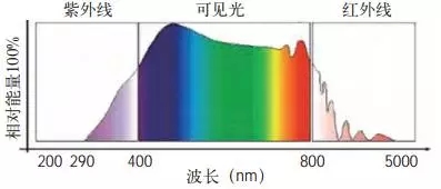 LED植物照明3个常见误区及设计建议