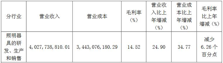 得邦照明2017年营收40亿，同比增长25%