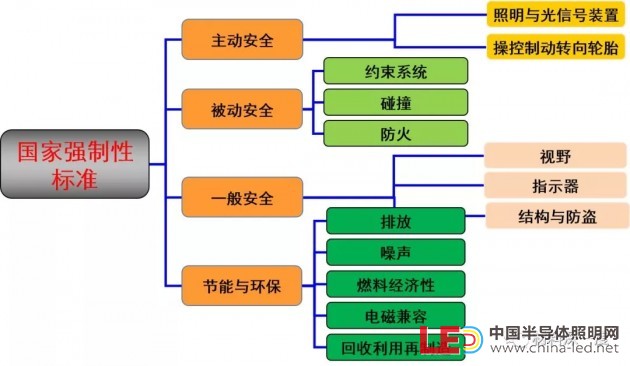 【干货】LED汽车照明的应用要求及挑战