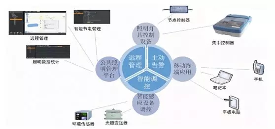 智慧照明点亮智慧城市物联网建设之路