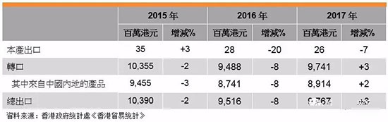 香港2017年LED照明灯饰业概况分析