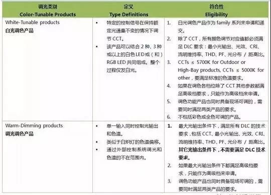 固态照明产品标准DLCV4.3正式版发布