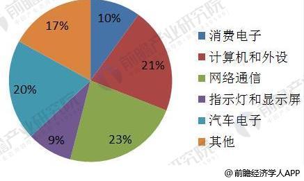 2018年半导体应用市场分析：LED照明渗透率提高 汽车电子市场爆发