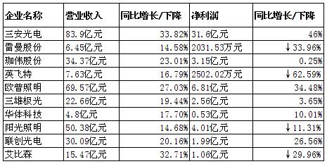 【今日焦点】本周LED企业2017年报及2018一季报一览