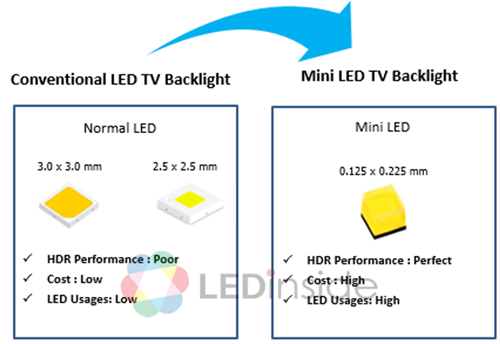 MiniLED今年与OLED竞争 台面板双虎布局动态全览