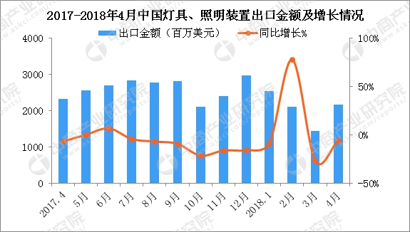 2017~2018年中国灯具、照明装置及零件出口金额及增长情况