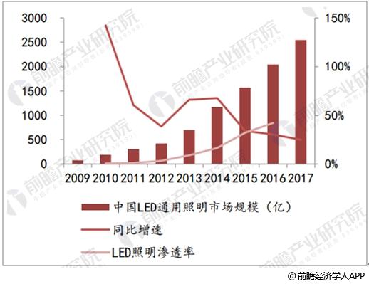 中国LED照明市场前景分析 智能照明乃大势所趋
