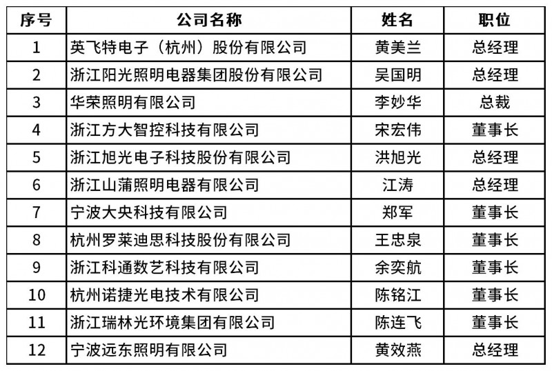 工作簿1_协会优秀企业家