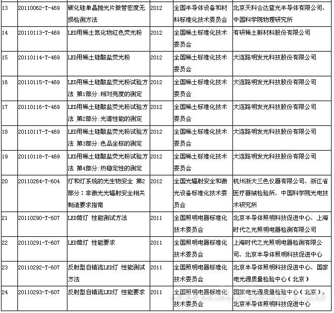 2011年第一批国标修订计划LED相关项目表