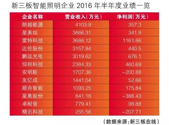 这些新三板智能LED照明企业竞争实力如何？