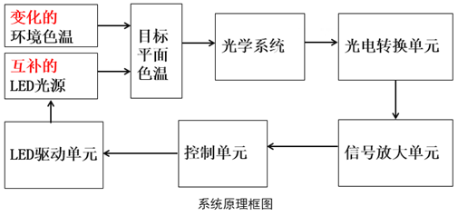 智能照明系统的环境辨识与光品质闭环控制