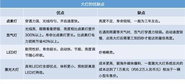 汽车LED大灯真的很强吗？超详细解答！