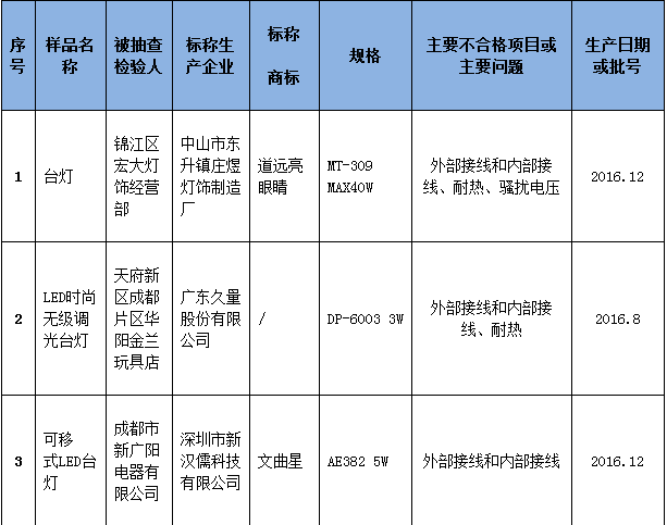 成都市工商局抽检：14批次台灯样品不合格