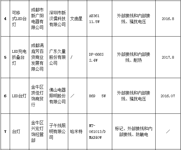 成都市工商局抽检：14批次台灯样品不合格