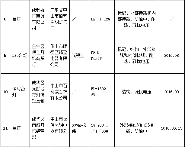 成都市工商局抽检：14批次台灯样品不合格