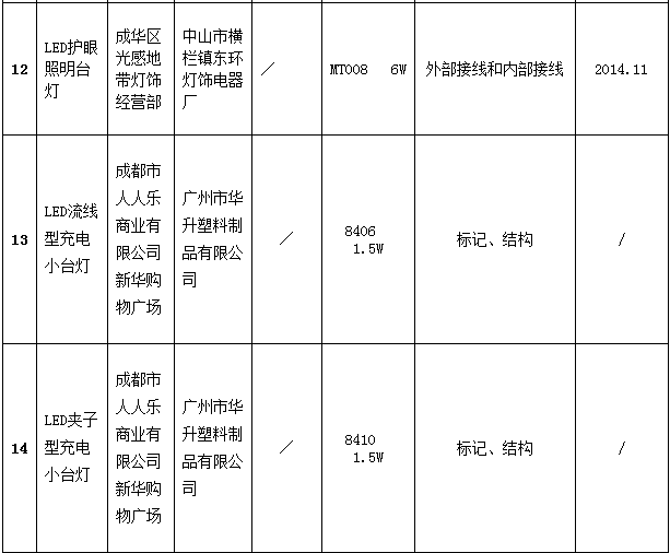 成都市工商局抽检：14批次台灯样品不合格