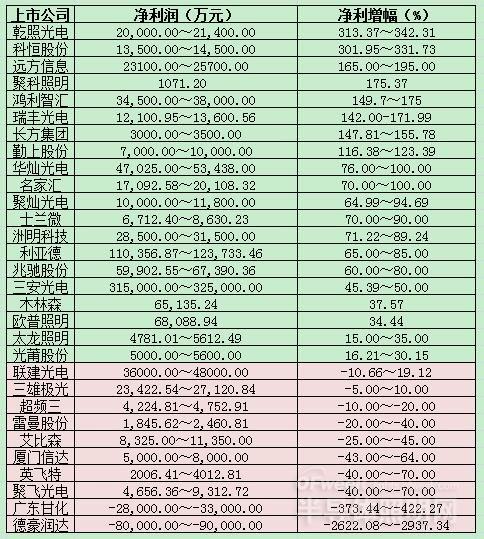 30家LED上市公司净利增长排行榜