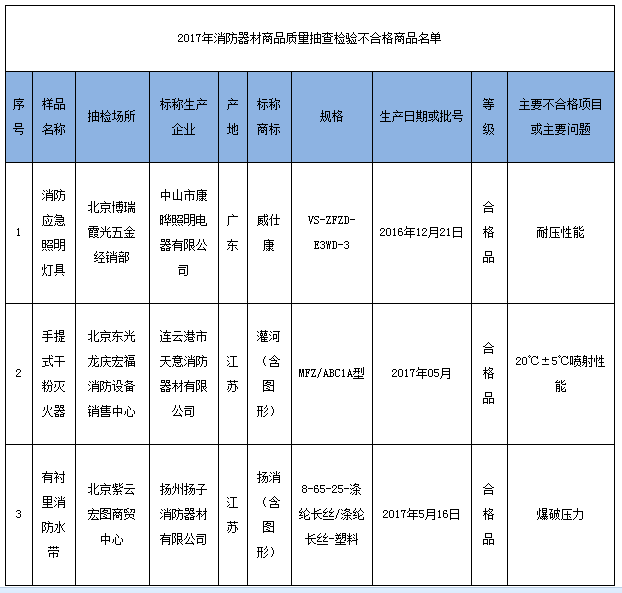 北京抽检：“威仕康”消防应急照明灯具上不合格名单