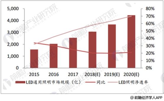 中国LED照明市场前景分析 智能照明乃大势所趋