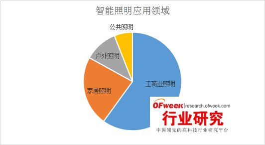 【独家】智能照明市场发展分析