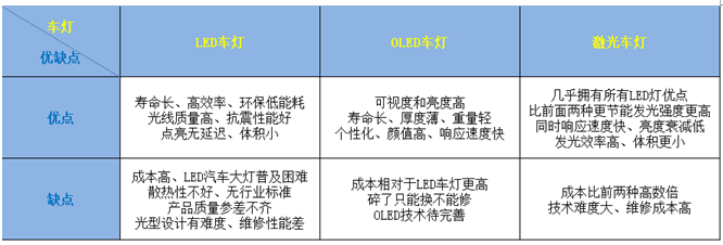 汽车照明的“三国争霸”时代：LED、OLED、激光车灯，谁将是未来的主流？