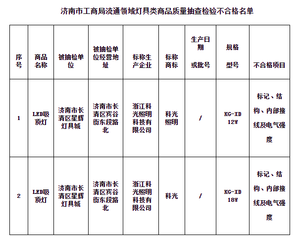 济南市工商局：2个批次灯具类商品质量不合格