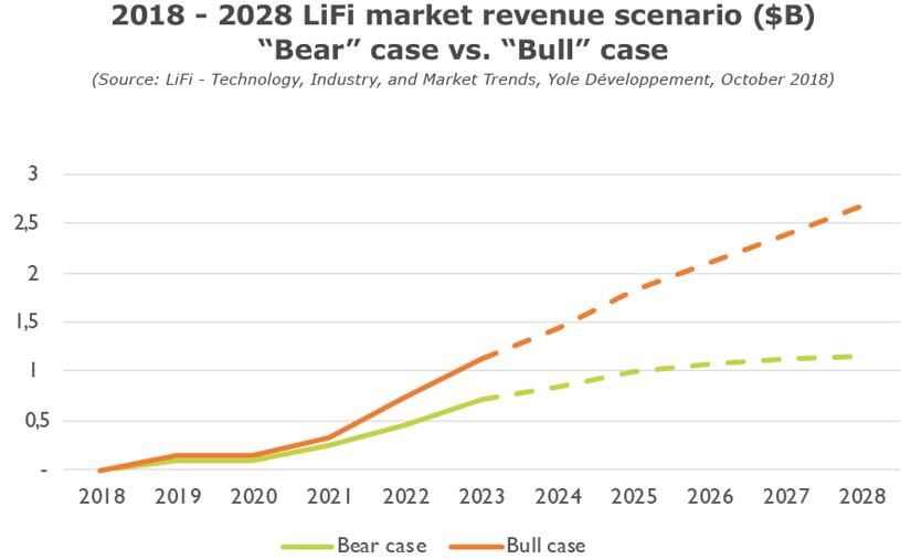 LiFi技术、产业和市场趋势分析