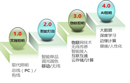 激光照明能否颠覆LED的未来？