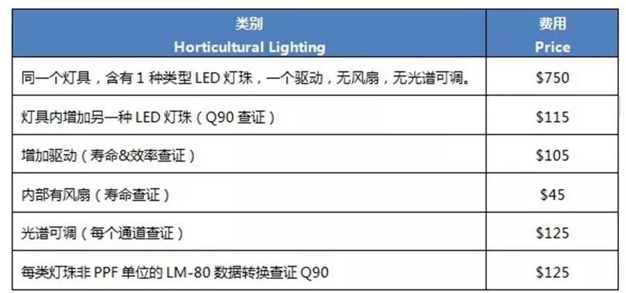 DLC正式接受园艺照明产品的申请
