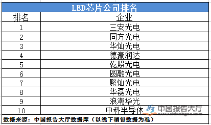 LED芯片公司排名